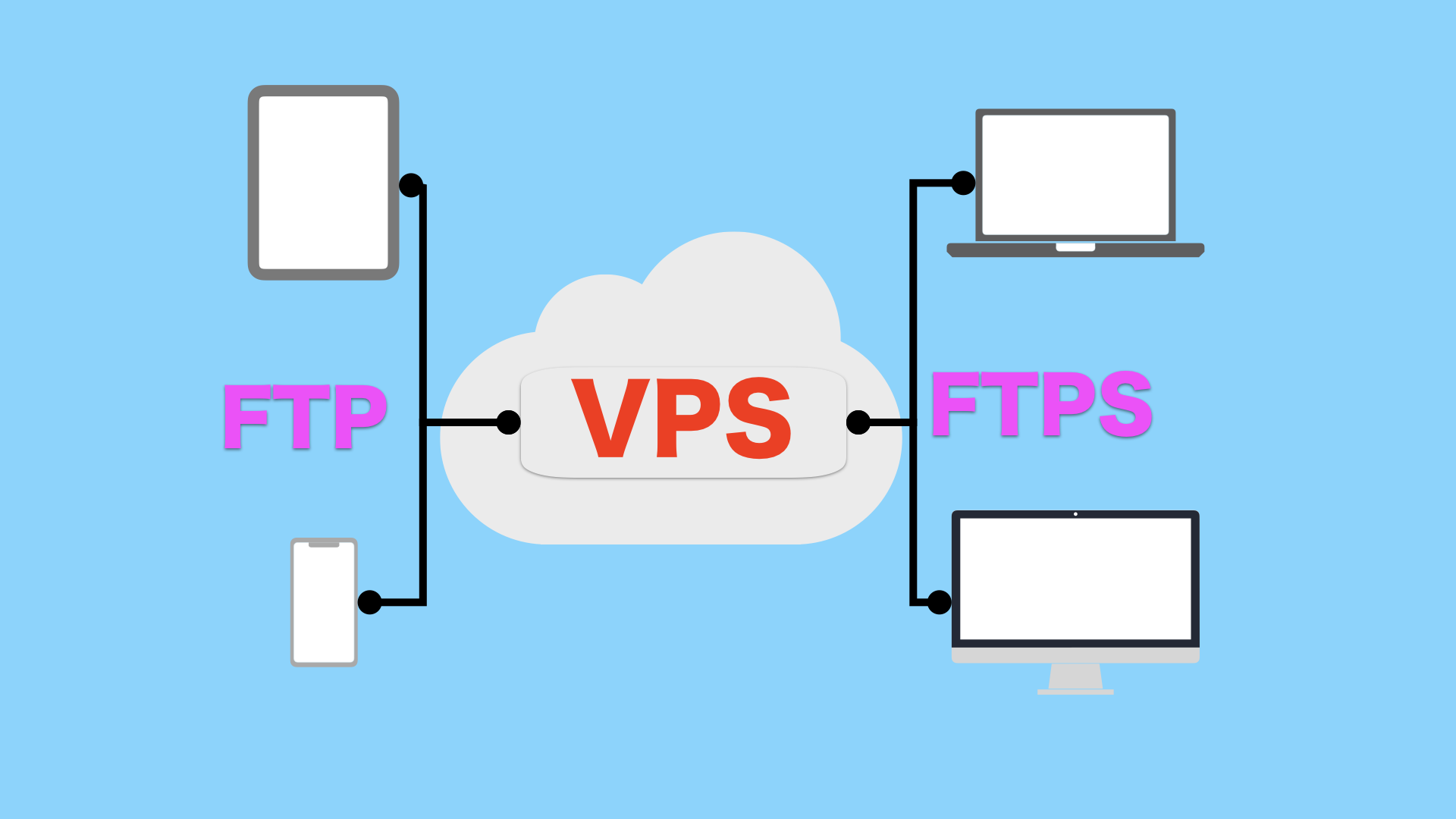 Vpsにセキュアなftps接続を設定する手順 遊々空間